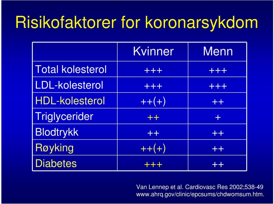 + Blodtrykk ++ ++ Røyking ++(+) ++ Diabetes +++ ++ Van Lennep et al.