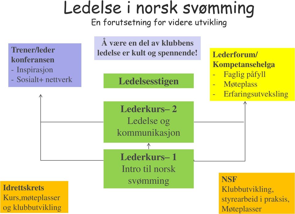 Ledelsesstigen Lederkurs 2 Ledelse og kommunikasjon Lederforum/ Kompetansehelga - Faglig påfyll - Møteplass -