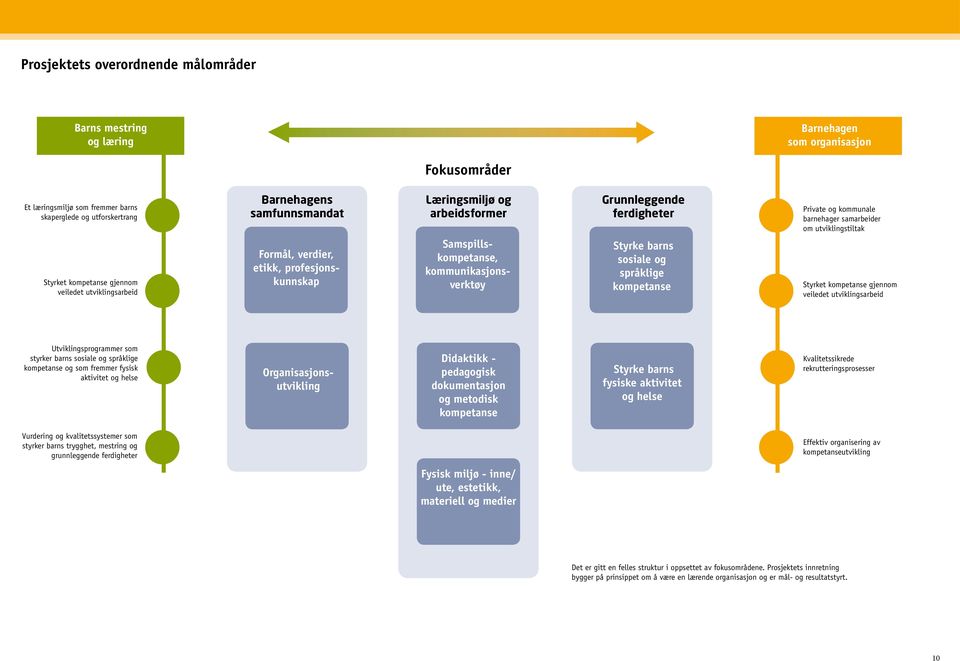 Styrke barns sosiale og språklige kompetanse Private og kommunale barnehager samarbeider om utviklingstiltak Styrket kompetanse gjennom veiledet utviklingsarbeid Utviklingsprogrammer som styrker