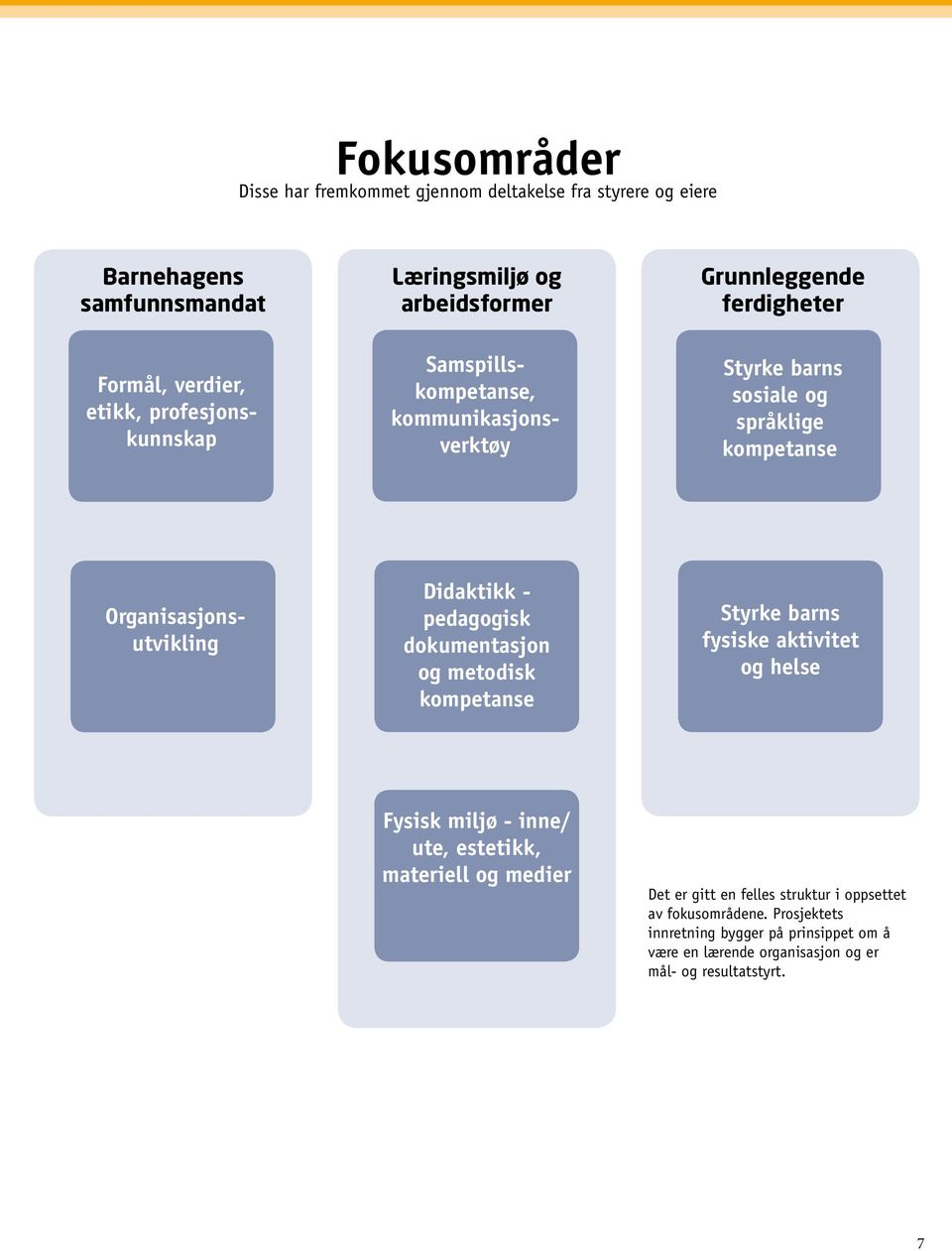 Didaktikk - pedagogisk dokumentasjon og metodisk kompetanse Styrke barns fysiske aktivitet og helse Fysisk miljø - inne/ ute, estetikk, materiell og medier