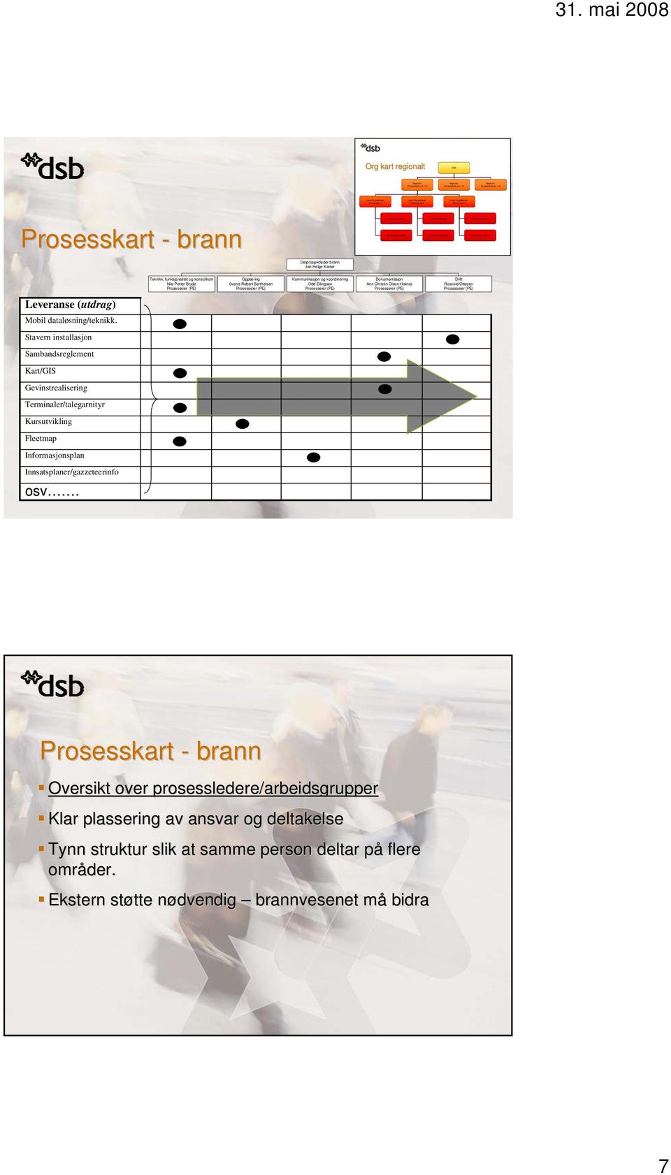 mai 2008 Org kart regionalt Prosesskart - brann Delprosjektleder brann Jan Helge Kaiser Teknikk, funksjonalitet og kontrollrom Nils Petter Bryde Opplæring Svend Robert Berthelsen Kommunikasjon og