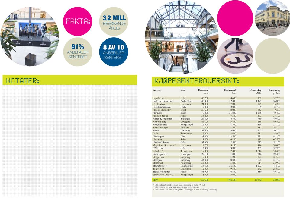 Stord 30 600 18 000 347 19 300 Herkules Skien 70 000 31 800 1 285 40 400 Holmen Senter Asker 38 200 17 500 597 34 100 Kilden Kjøpesenter Stavanger 29 600 14 700 730 49 600 Kolbotn Torg Oppegård 46