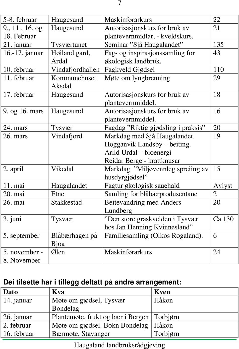 februar Haugesund Autorisasjonskurs for bruk av 18 plantevernmiddel. 9. og 16. mars Haugesund Autorisasjonskurs for bruk av 16 plantevernmiddel. 24.