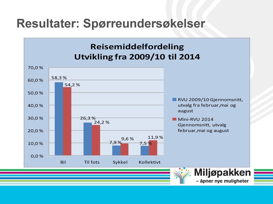 11,9 % 7,9 % 7,5 % RVU 2009/10 Gjennomsnitt, utvalg fra februar,mai og august