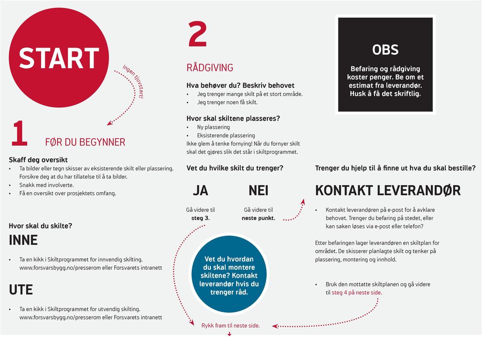 Forsikre deg at du har tillatelse til å ta bilder. Snakk med involverte. Få en oversikt over prosjektets omfang. Hvor skal du skilte? INNE Ta en kikk i Skiltprogrammet for innvendig skilting. www.