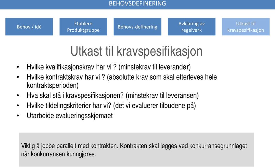 (absolutte krav som skal etterleves hele kontraktsperioden) Hva skal stå i kravspesifikasjonen?