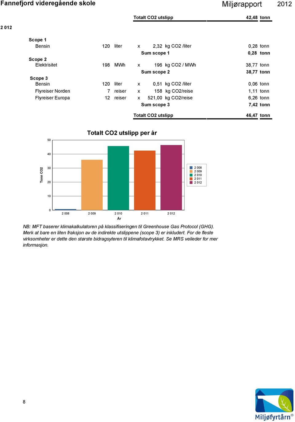 46,47 tonn 5 Totalt CO2 utslipp per år 4 Tonn CO2 3 2 2 8 2 9 2 1 2 11 2 12 1 2 8 2 9 2 1 2 11 2 12 År NB: MFT baserer klimakalkulatoren på klassifiseringen til Greenhouse Gas Protocol (GHG).
