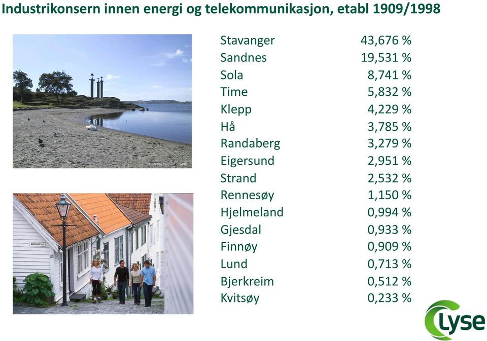 Gjesdal Finnøy Lund Bjerkreim Kvitsøy 43,676 % 19,531 % 8,741 % 5,832 % 4,229 %