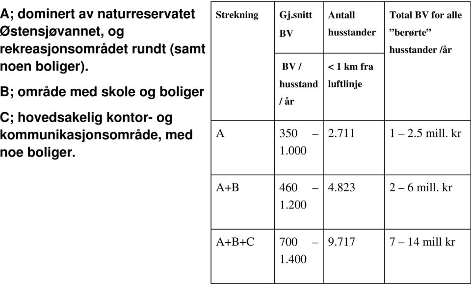 snitt BV BV / Antall husstander < 1 km fra Total BV for alle berørte husstander /år B; område med skole og