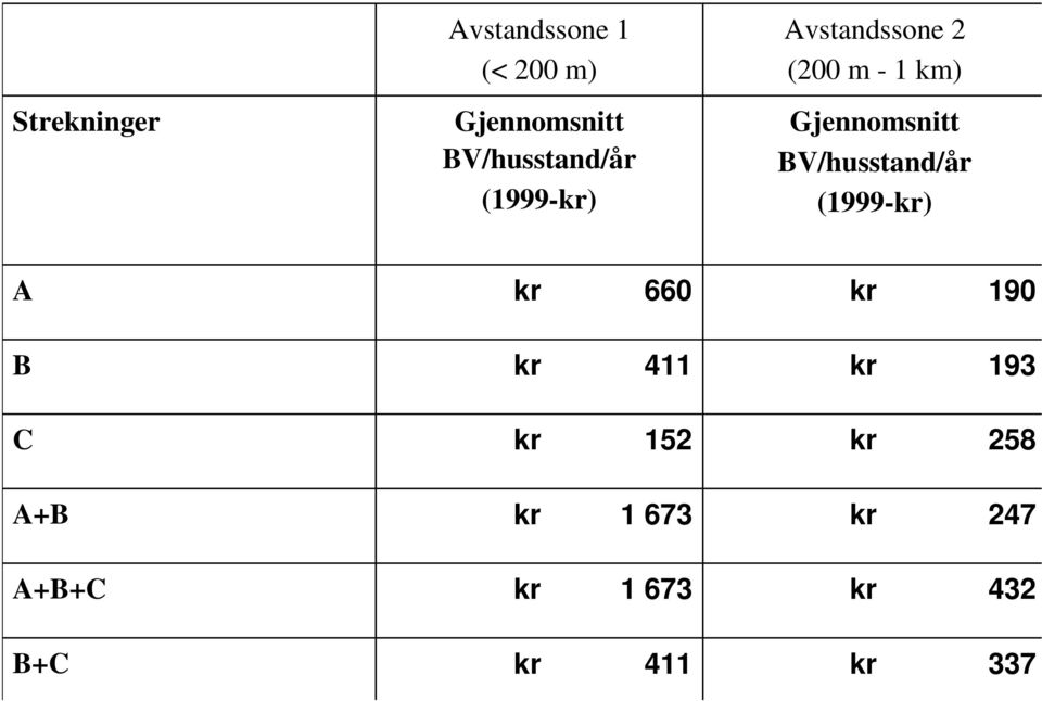 Gjennomsnitt BV/husstand/år (1999-kr) A B C A+B A+B+C B+C kr 660