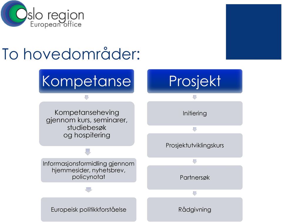 Prosjektutviklingskurs Informasjonsformidling gjennom