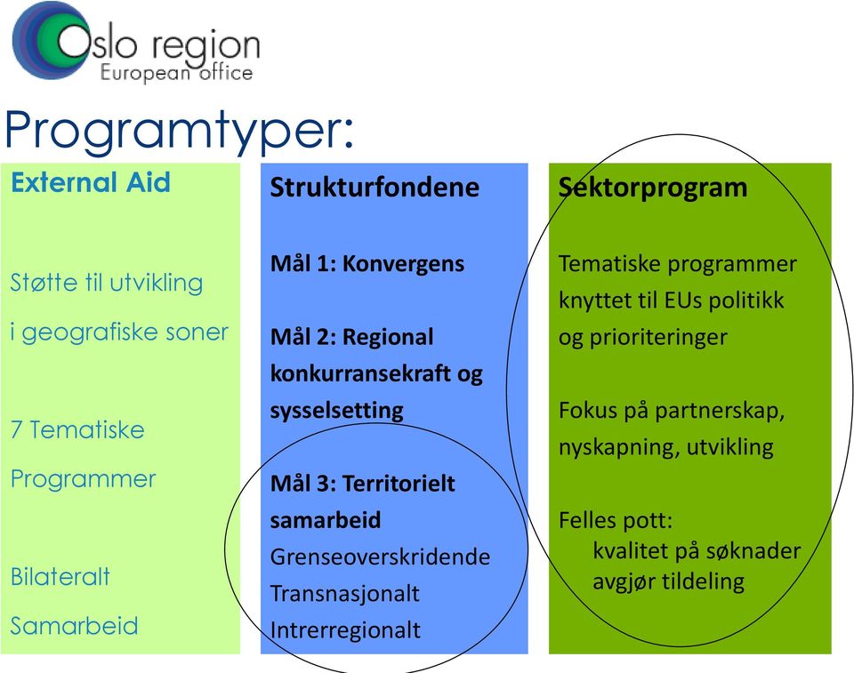 Territorielt samarbeid Grenseoverskridende Transnasjonalt Intrerregionalt Tematiske programmer knyttet til EUs