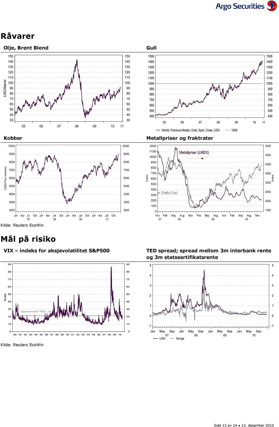 aksjevolatilitet S&P500 TED spread; spread mellom 3m interbank