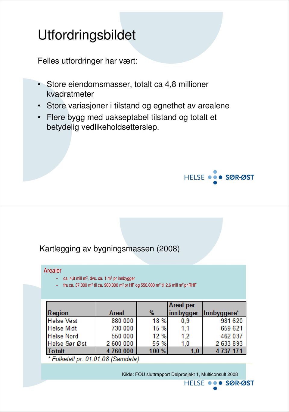 vedlikeholdsetterslep. Kartlegging av bygningsmassen (2008) Arealer ca. 4,8 mill m 2, dvs. ca. 1 m 2 pr innbygger fra ca.