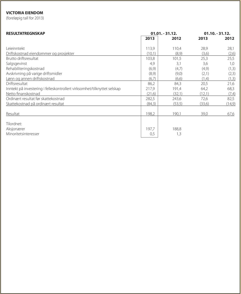 2013 2012 2013 2012 Leieinntekt 113,9 110,4 28,9 28,1 Driftskostnad eiendommer og prosjekter (10,1) (8,9) (3,6) (2,6) Brutto driftsresultat 103,8 101,5 25,3 25,5 Salgsgevinst 4,9 3,1 3,6 1,0