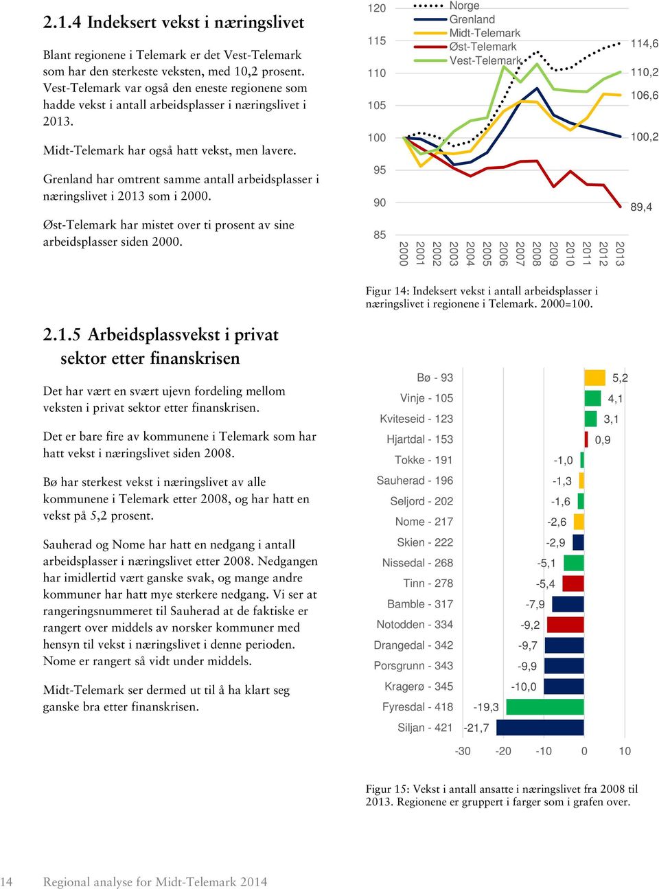 Grenland har omtrent samme antall arbeidsplasser i næringslivet i 2013 som i 2000. Øst-Telemark har mistet over ti prosent av sine arbeidsplasser siden 2000.