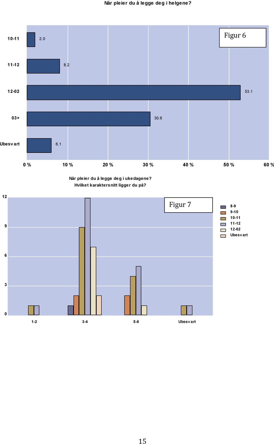 1 % 1 % 2 % 3 % 4 % 5 % 6 % Når pleier du å legge deg i ukedagene?