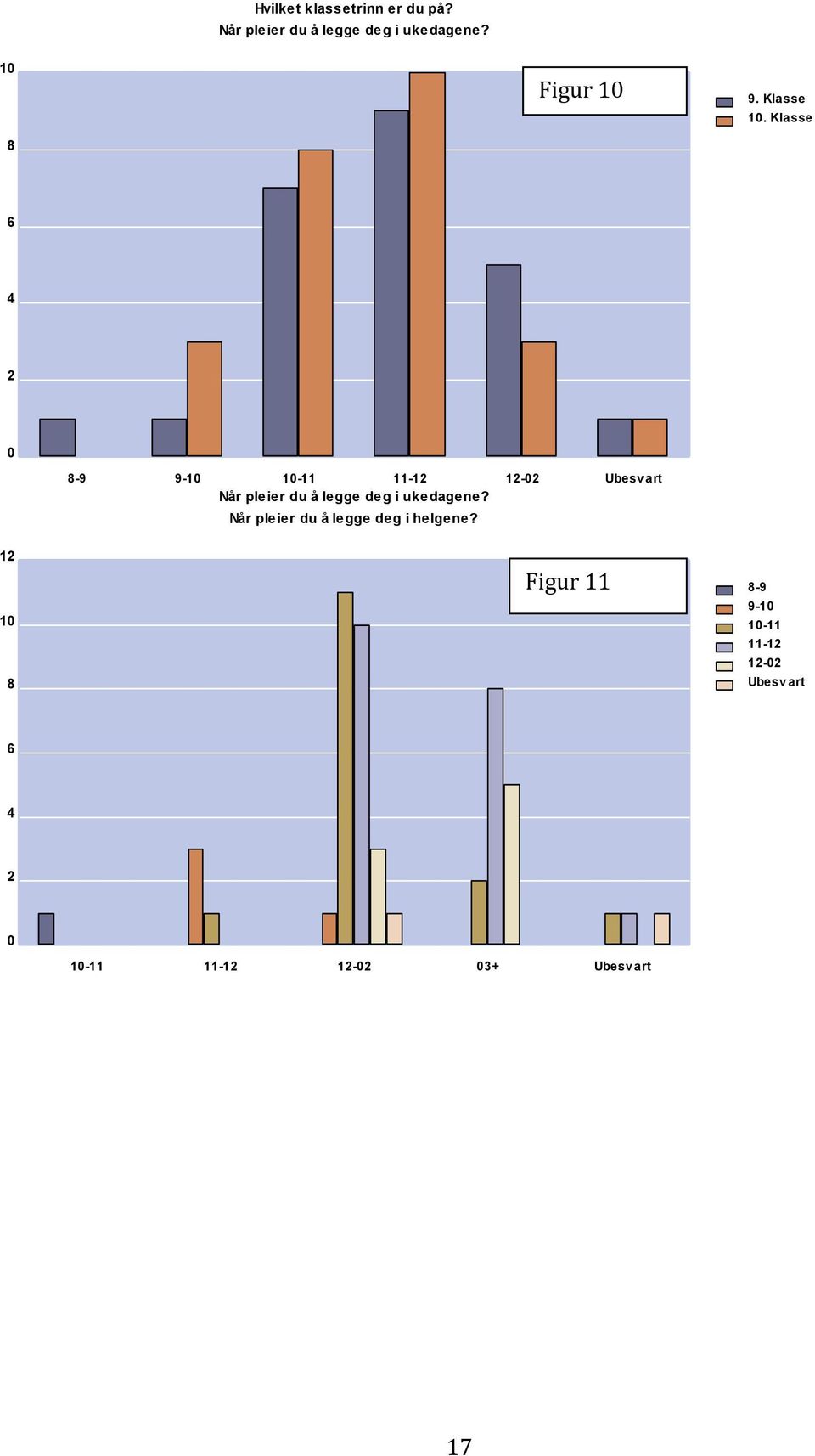 Klasse 6 4 2 8-9 9-1 1-11 11-12 12-2 Ubesv art Når pleier du å legge deg i