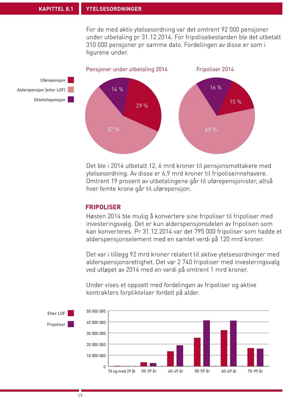 Pensjoner under utbetaling 214 Fripoliser 214 Uførepensjon Alderspensjon (etter LOF) Ektefellepensjon 14 % 16 % 29 % 15 % 57 % 69 % Det ble i 214 utbetalt 12, 6 mrd kroner til pensjonsmottakere med