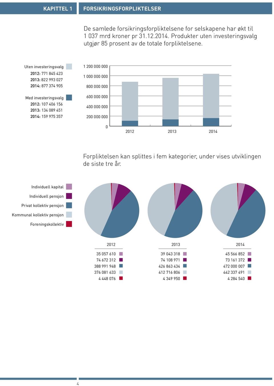 Uten investeringsvalg 212: 771 845 423 213: 822 993 27 214: 877 374 95 Med investeringsvalg 212: 17 46 156 213: 134 89 451 214: 159 975 357 1 2 1 8 6 4 2 Forpliktelsen kan