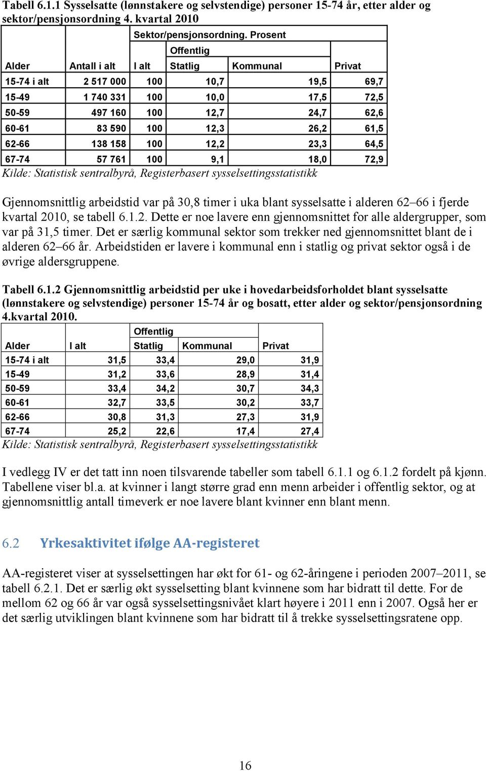 158 100 12,2 23,3 64,5 67-74 57 761 100 9,1 18,0 72,9 Kilde: Statistisk sentralbyrå, Registerbasert sysselsettingsstatistikk Gjennomsnittlig arbeidstid var på 30,8 timer i uka blant sysselsatte i