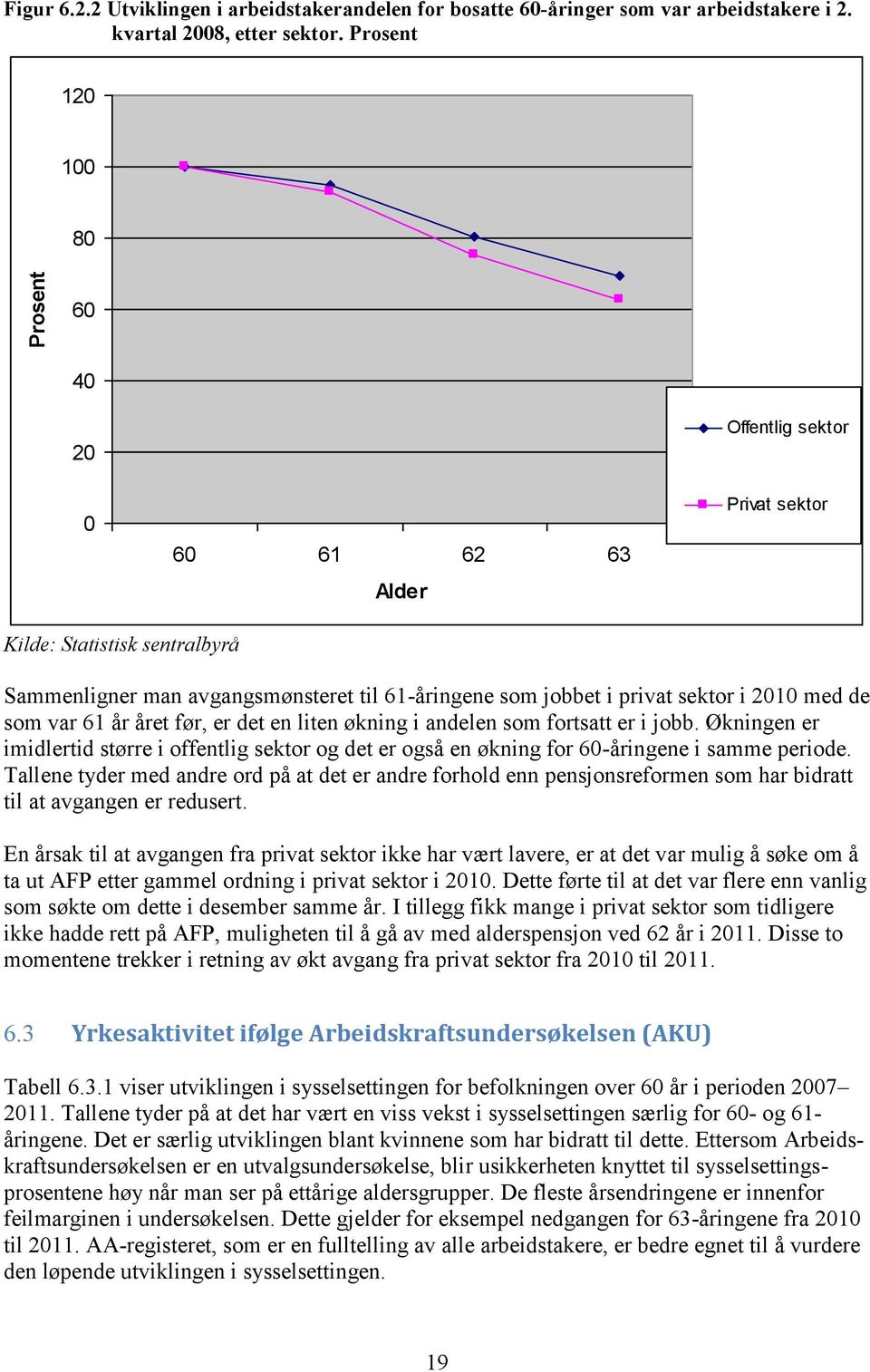 som var 61 år året før, er det en liten økning i andelen som fortsatt er i jobb. Økningen er imidlertid større i offentlig sektor og det er også en økning for 60-åringene i samme periode.