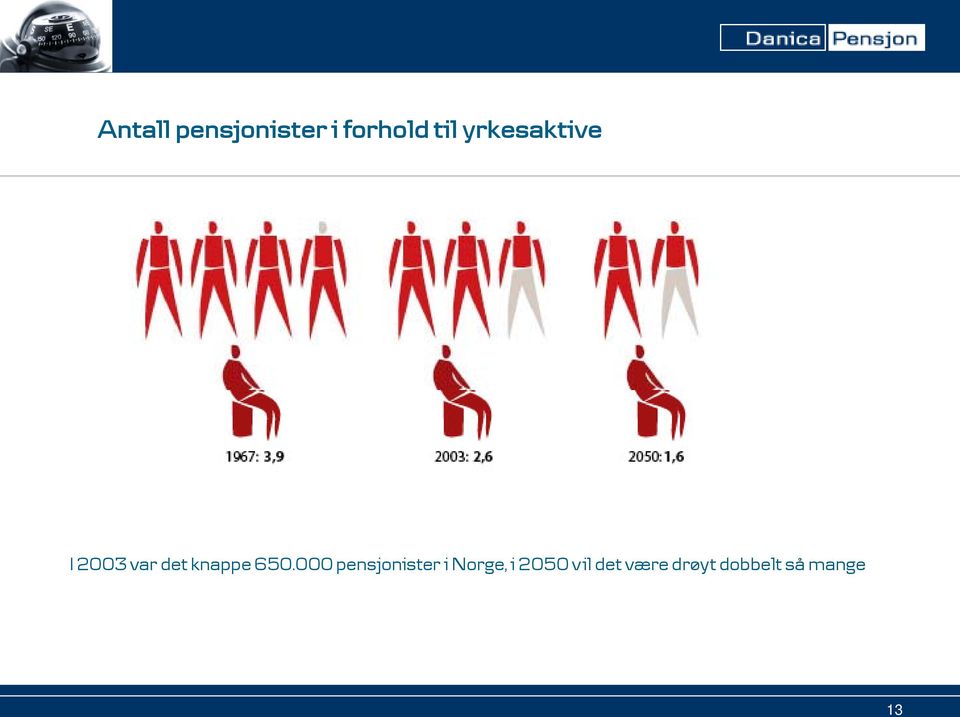 650.000 pensjonister i Norge, i 2050