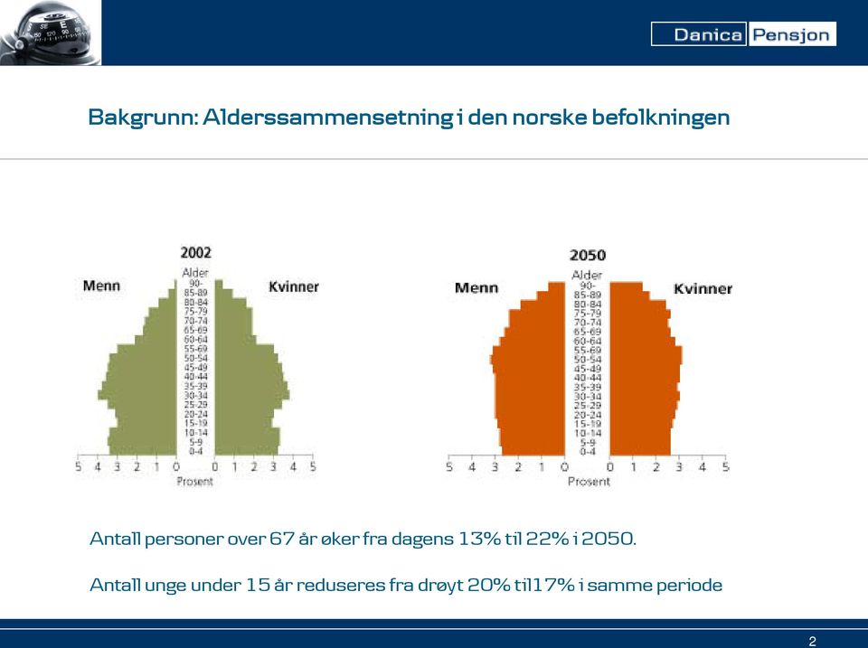 fra dagens 13% til 22% i 2050.