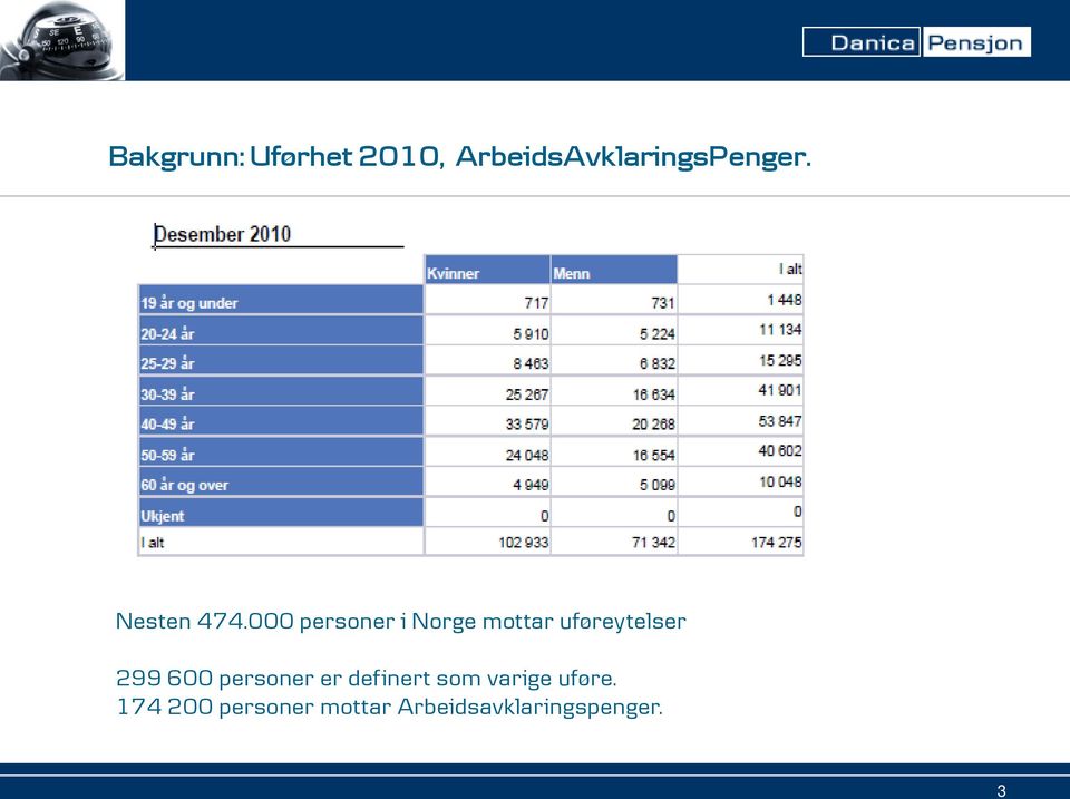 000 personer i Norge mottar uføreytelser 299 600