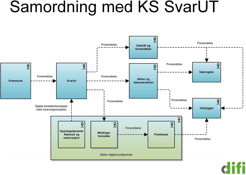 kontaktinformasjon med reservasjonsstatus Forsendelse Forsendelse Innbygger