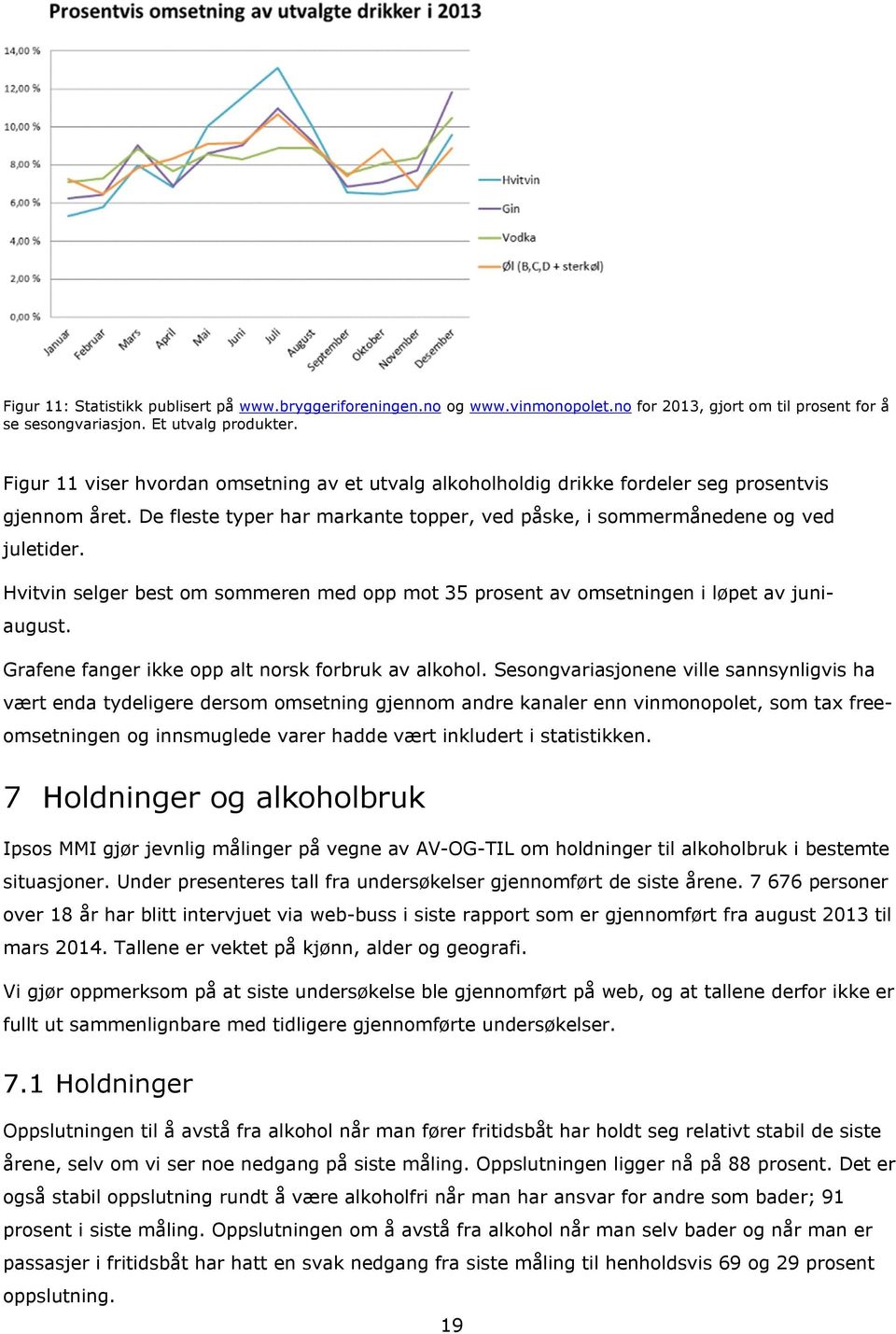 Hvitvin selger best om sommeren med opp mot 35 prosent av omsetningen i løpet av juniaugust. Grafene fanger ikke opp alt norsk forbruk av alkohol.