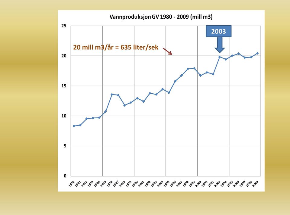 m3) 20 mill m3/år =