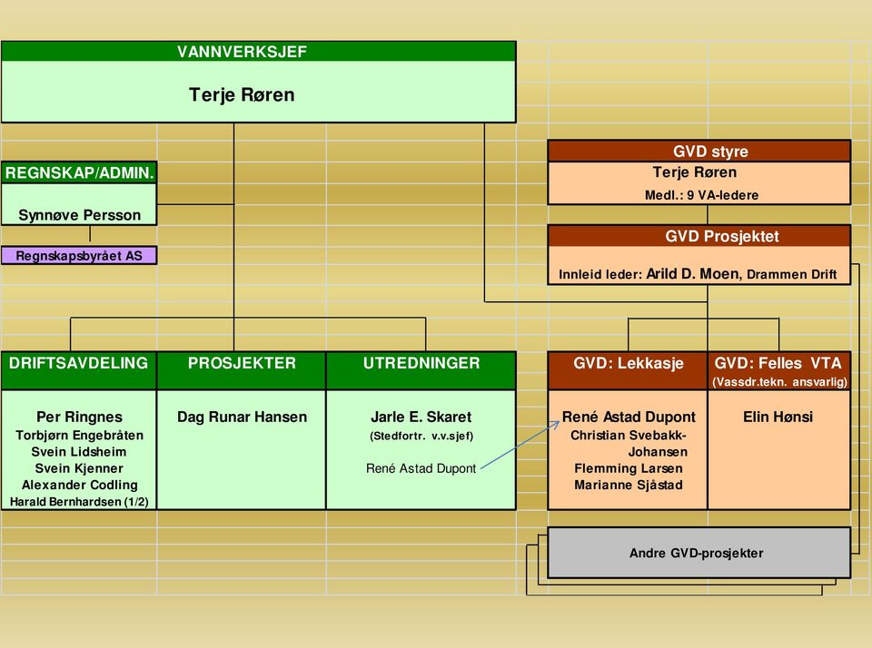 Moen, Drammen Drift DRIFTSAVDELING PROSJEKTER UTREDNINGER GVD: Lekkasje GVD: Felles VTA (Vassdr.tekn.