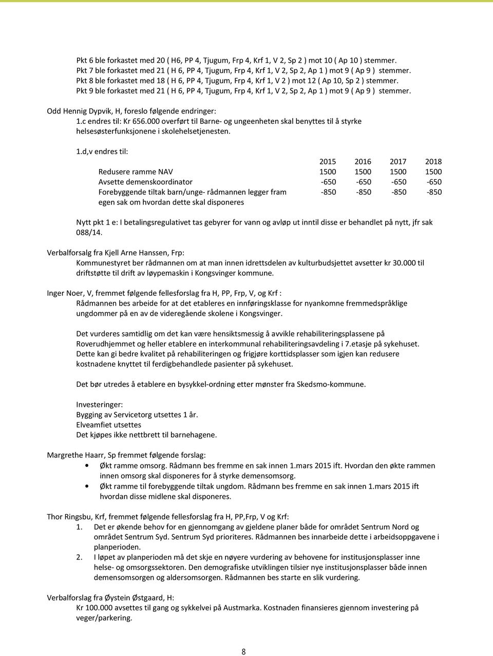 Pkt 8 ble forkastet med 18 ( H 6, PP 4, Tjugum, Frp 4, Krf 1, V 2 ) mot 12 ( Ap 10, Sp 2 ) stemmer.