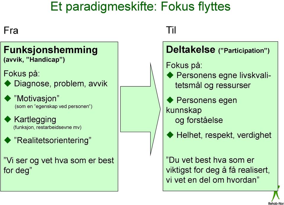 best for deg Til Deltakelse ( Participation ) Fokus på: Personens egne livskvalitetsmål og ressurser Personens egen