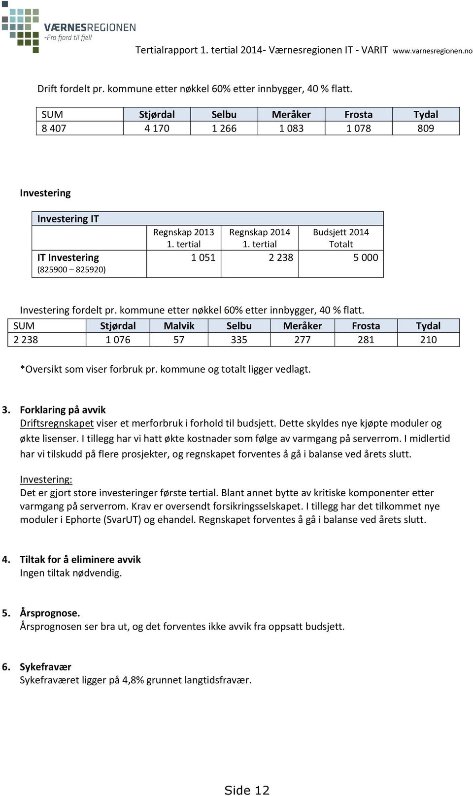 tertial Totalt 1 051 2 238 5 000 Investering fordelt pr. kommune etter nøkkel 60% etter innbygger, 40 % flatt.