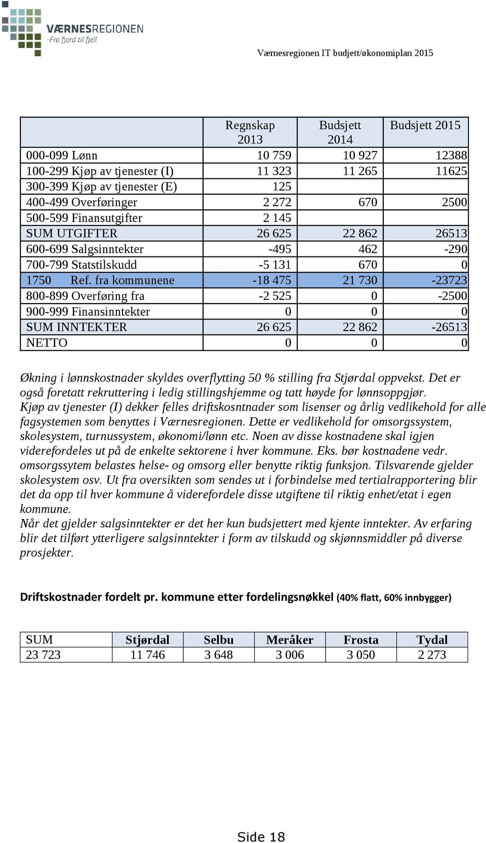 fra kommunene -18 475 21 730-23723 800-899 Overføring fra -2 525 0-2500 900-999 Finansinntekter 0 0 0 SUM INNTEKTER 26 625 22 862-26513 NETTO 0 0 0 Økning i lønnskostnader skyldes overflytting 50 %