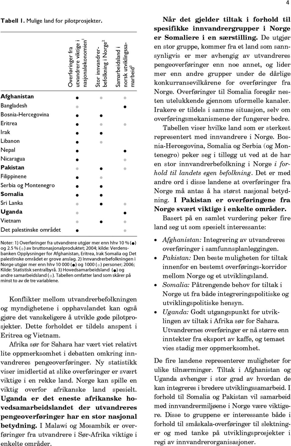 Libanon Nepal Nicaragua Pakistan Filippinene Serbia og Montenegro Somalia Sri Lanka Uganda Vietnam Det palestinske området Noter: 1) Overføringer fra utvandrere utgjør mer enn hhv 10 % ( ) og 2.