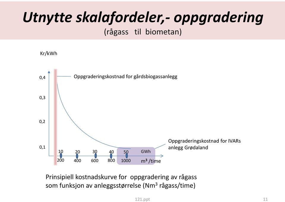 Oppgraderingskostnad for IVARs anlegg Grødaland 200 400 600 800 1000 m 3 /time