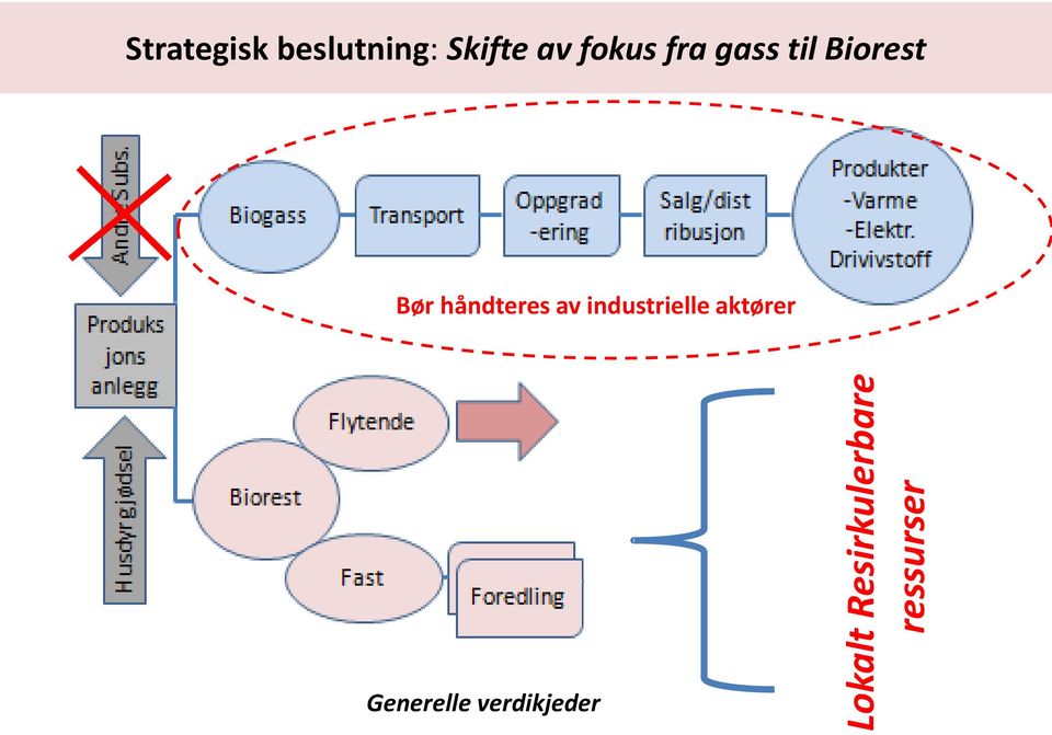 fra gass til Biorest Bør håndteres av