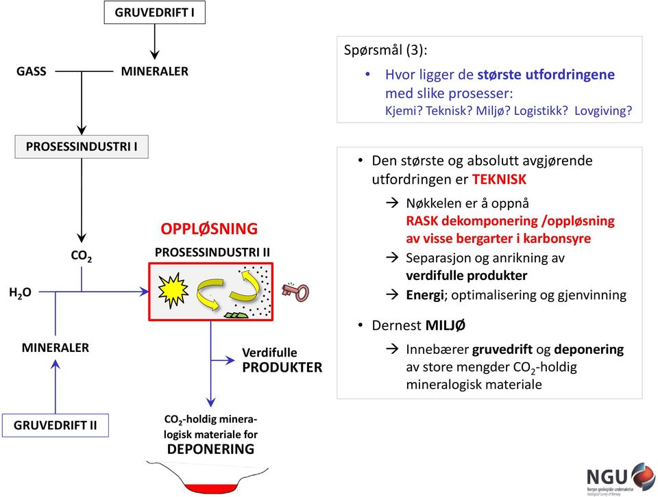 CO 2 -holdig mineralogisk materiale for DEPONERING Verdifulle PRODUKTER Den største og absolutt avgjørende utfordringen er TEKNISK Nøkkelen er å oppnå RASK