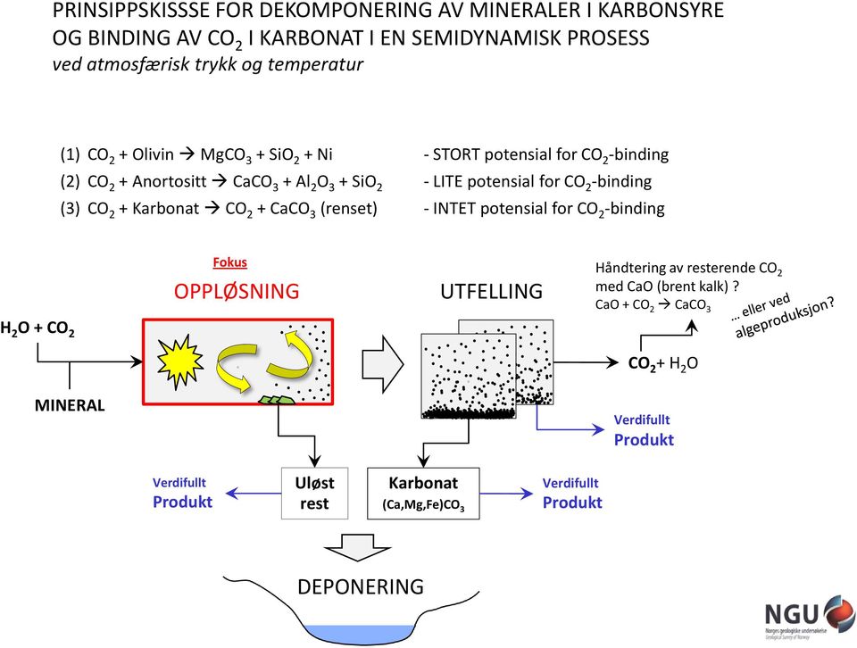 (3) CO 2 + Karbonat CO 2 + CaCO 3 (renset) - INTET potensial for CO 2 -binding Fokus OPPLØSNING UTFELLING Håndtering av resterende CO 2 med CaO (brent