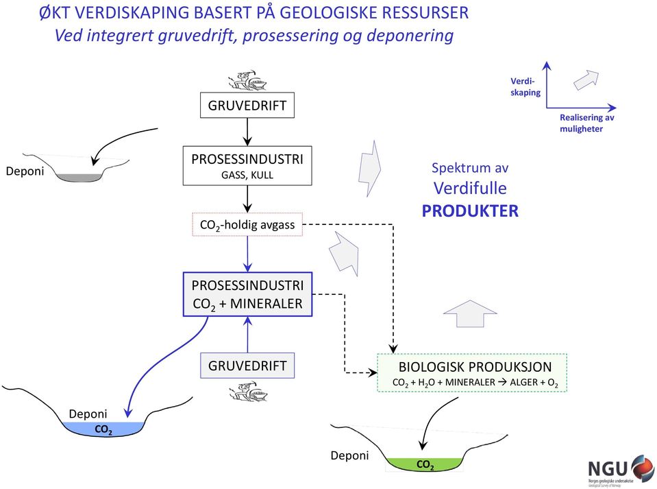 KULL CO 2 -holdig avgass Spektrum av Verdifulle PRODUKTER PROSESSINDUSTRI CO 2 + MINERALER