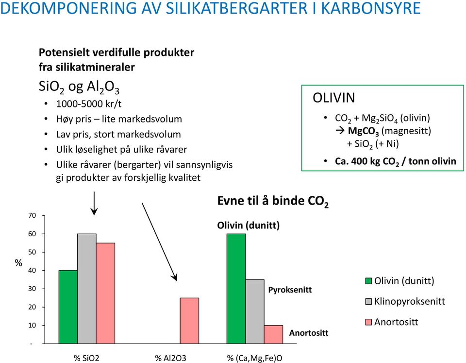 produkter av forskjellig kvalitet OLIVIN CO 2 + Mg 2 SiO 4 (olivin) MgCO 3 (magnesitt) + SiO 2 (+ Ni) Ca.