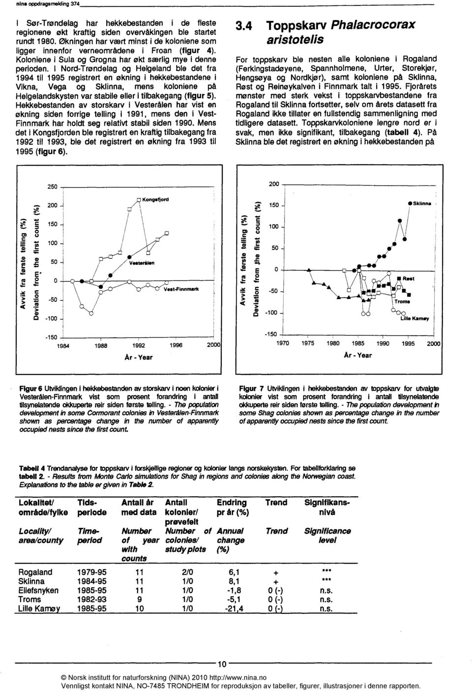 I Nord-Trøndelag og Helgeland ble det fra 1994 til 1995 registrert en økning i hekkebestandene Vikna, Vega og Sklinna, mens koloniene på Helgelandskysten var stabile eller i tilbakegang (figur 5).