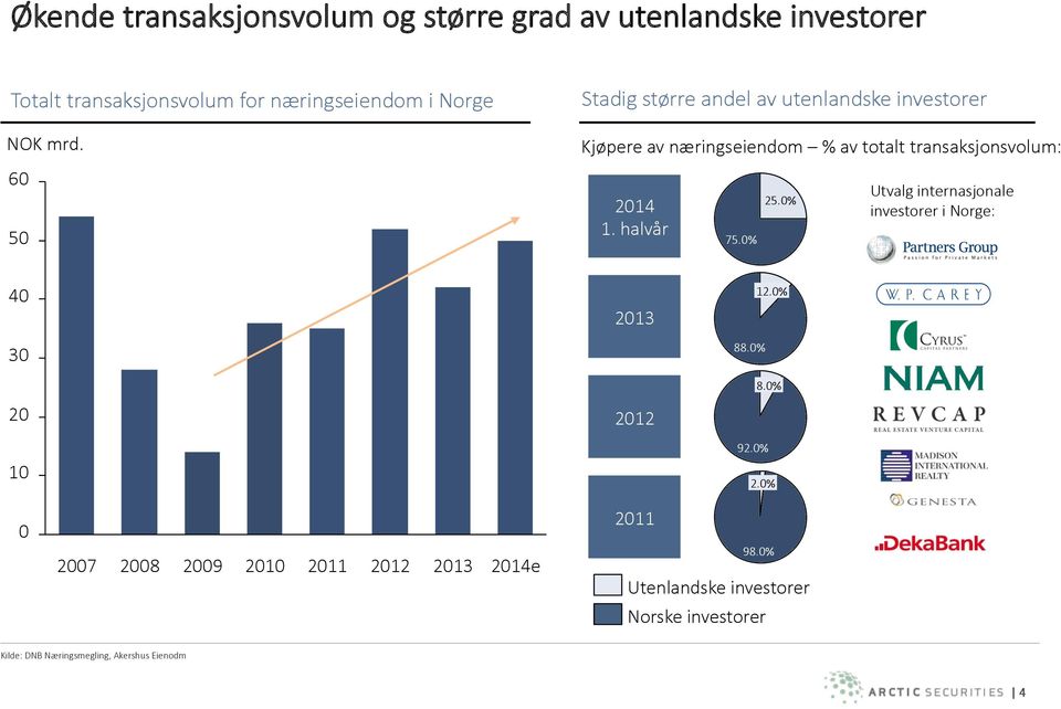 halvår 75.0% 25.0% Utvalg internasjonale investorer i Norge: 40 30 20 10 2013 2012 12.0% 88.0% 8.0% 92.0% 2.0% 0 2007 2008 2009 2010 2011 2012 2013 2014e 2011 98.
