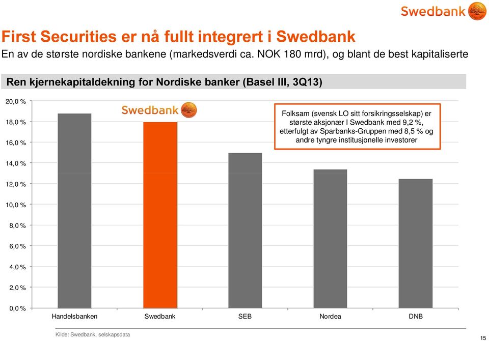 forsikringsselskap) er største aksjonær I Swedbank med 9,2 %, etterfulgt av Sparbanks-Gruppen med 8,5
