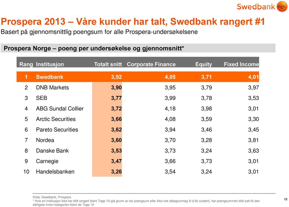 3,94 3,46 3,45 7 Nordea 1 3,70 3,28 3,81 8 Danske Bank / 3,73 3,24 3,63 9 Carnegie.