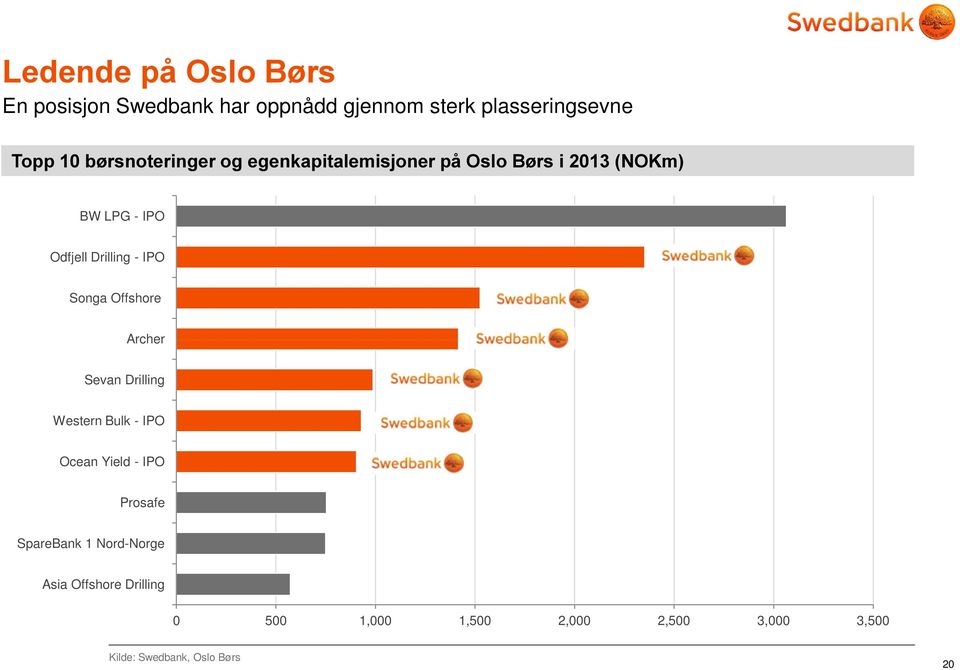 Bulk - IPO Ocean Yield - IPO Prosafe SpareBank 1 Nord-Norge Asia Offshore