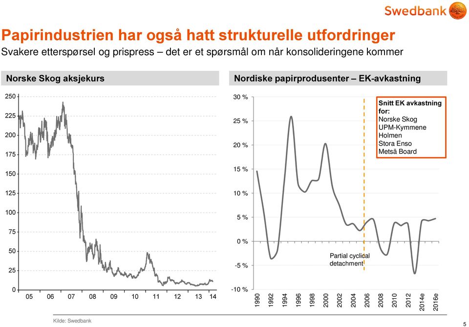 Stora Enso Metsä Board 10 % 5 % 0 % -5 % Partial cyclical detachment -10 %